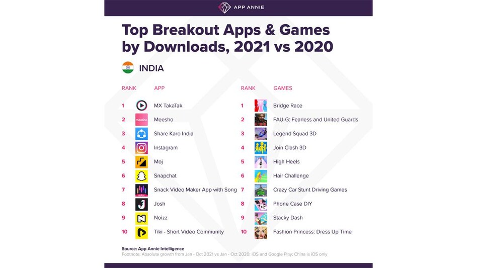 Top breakout apps for India (Photo: App Annie) Top breakout apps for India (Photo: App Annie)