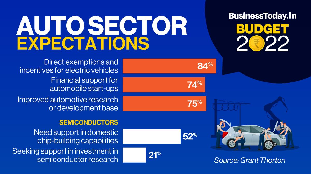A survey conducted by Grant Thorton highlighted that 84 per cent of respondents expect direct exemptions and incentives for electric vehicles. A survey conducted by Grant Thorton highlighted that 84 per cent of respondents expect direct exemptions and incentives for electric vehicles.