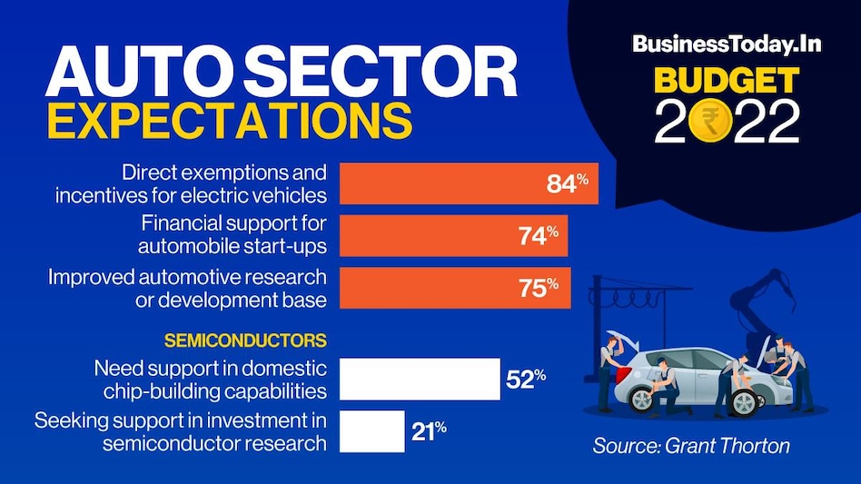 A survey conducted by Grant Thorton highlighted that 84 per cent of respondents expect direct exemptions and incentives for electric vehicles. A survey conducted by Grant Thorton highlighted that 84 per cent of respondents expect direct exemptions and incentives for electric vehicles.