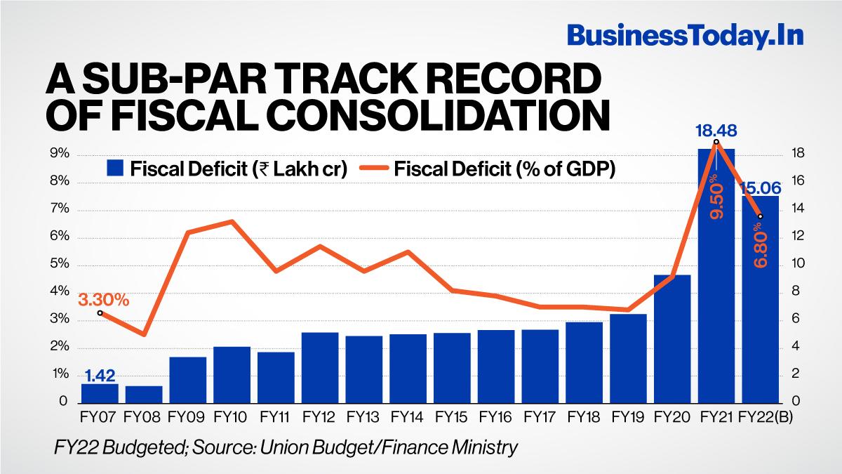 But in the last decade , the fiscal deficit of 3 per cent of GDP , which is an acceptable figure, was never achieved. But in the last decade , the fiscal deficit of 3 per cent of GDP , which is an acceptable figure, was never achieved.
