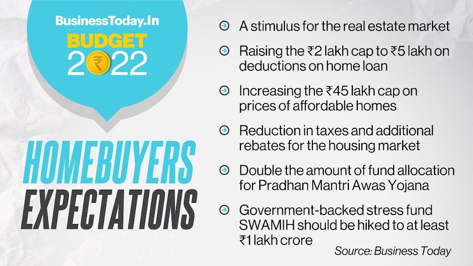 They demand increasing the Rs 2 lakh cap on home loan interest up to Rs 5 lakh and raising affordable home price cap to Rs 1 crore. They demand increasing the Rs 2 lakh cap on home loan interest up to Rs 5 lakh and raising affordable home price cap to Rs 1 crore.