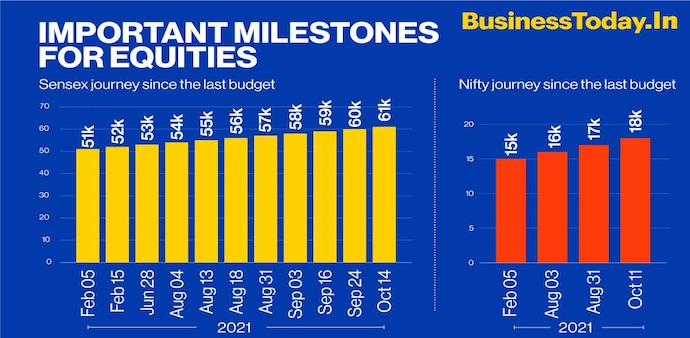 Important milestones for equities since the last budget (Credit: Moshin Shaikh) Important milestones for equities since the last budget (Credit: Moshin Shaikh)