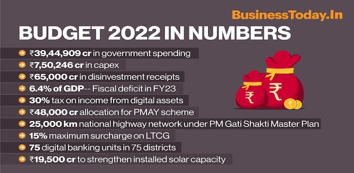 Budget 2022 decoded in 10 figures: here's all you need to know Budget 2022 decoded in 10 figures: here's all you need to know