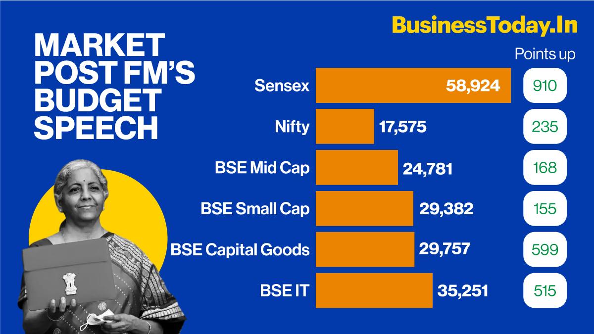 Union Budget 2022: The government has raised capital expenditure target to Rs 7.5 lakh crore from Rs 5.5 lakh crore in the last Budget for FY23. Union Budget 2022: The government has raised capital expenditure target to Rs 7.5 lakh crore from Rs 5.5 lakh crore in the last Budget for FY23.
