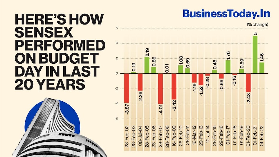In 2021, the 30-share Sensex took a big leap on Budget Day and jumped over 2,000 points to end 5 per cent higher. In 2021, the 30-share Sensex took a big leap on Budget Day and jumped over 2,000 points to end 5 per cent higher.