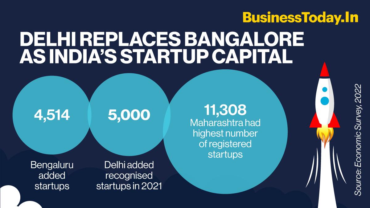 Over 5,000 recognised start-ups were added in Delhi while 4,514 start-ups were added in Bengaluru between April 2019 to December 2021. Over 5,000 recognised start-ups were added in Delhi while 4,514 start-ups were added in Bengaluru between April 2019 to December 2021.