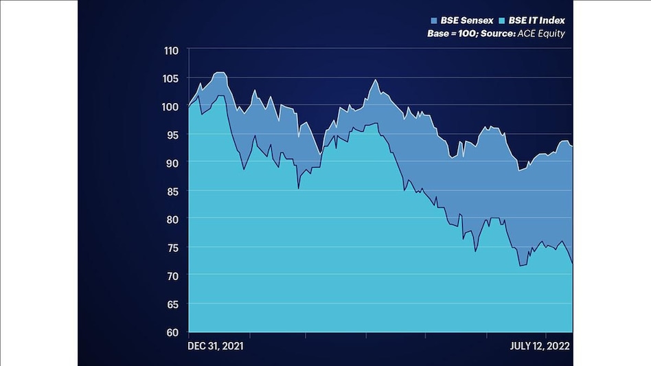 Whatever descriptor you choose for the current state of IT shares, the underlying reality is: it’s bloody out there. Whatever descriptor you choose for the current state of IT shares, the underlying reality is: it’s bloody out there.
