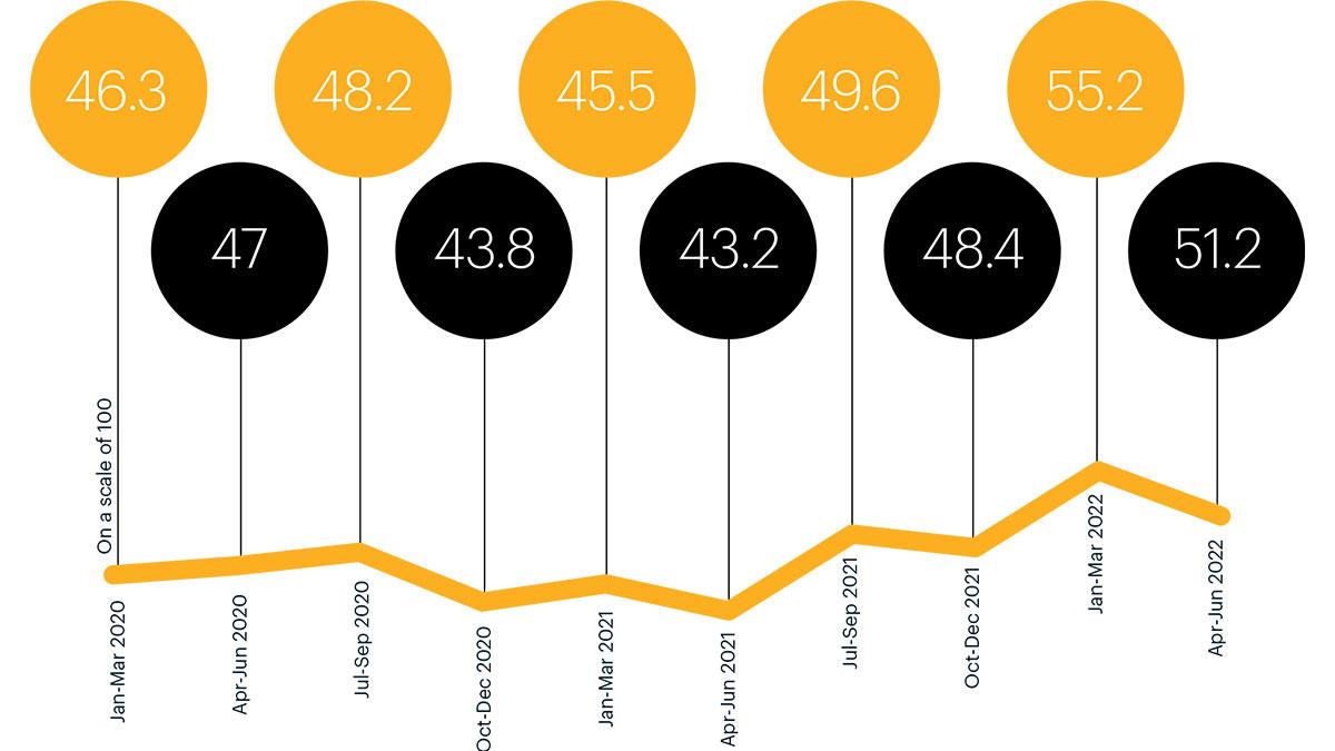 Worry. Deep worry. That’s the clear vibe seeping through the latest edition of the Business Today-C Fore Business Confidence Survey, for the first quarter (April to June) of 2022-23. Worry. Deep worry. That’s the clear vibe seeping through the latest edition of the Business Today-C Fore Business Confidence Survey, for the first quarter (April to June) of 2022-23.