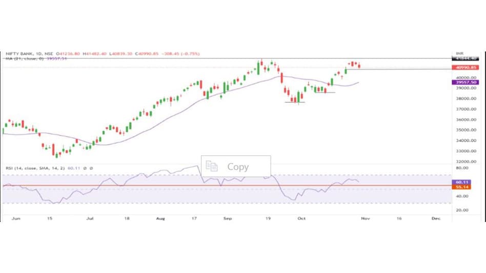 Nifty Bank Call strike of 41,500 level, followed by 42,000, witnessed significant OI concentrations and may act as resistance for the current expiry. Nifty Bank Call strike of 41,500 level, followed by 42,000, witnessed significant OI concentrations and may act as resistance for the current expiry.
