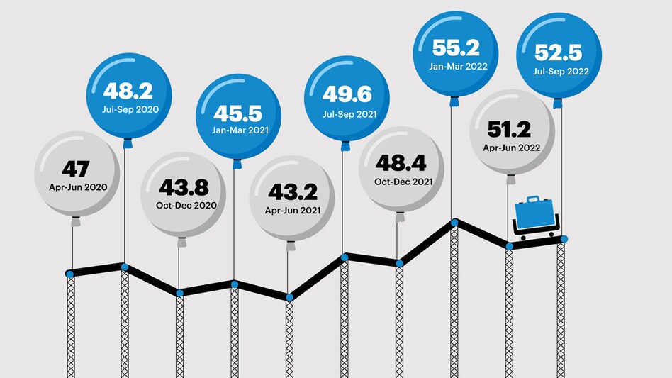 With so much uncertainty around, the bt-c fore business confidence index for Q2 was expected to be tepid, but it has come out warmer than anticipated. What gives? With so much uncertainty around, the bt-c fore business confidence index for Q2 was expected to be tepid, but it has come out warmer than anticipated. What gives?