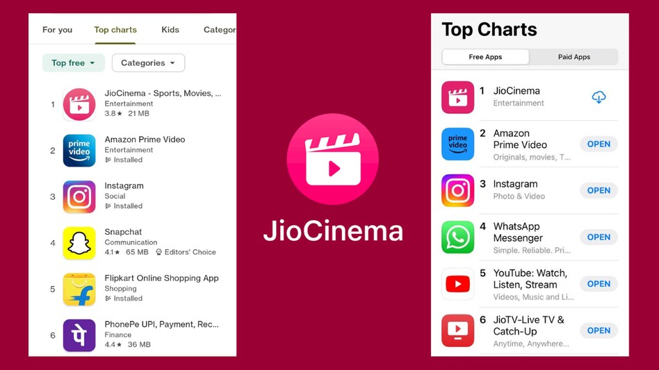 FIFA World Cup: Reliance’s JioCinema tops Google Play, App Store charts FIFA World Cup: Reliance’s JioCinema tops Google Play, App Store charts