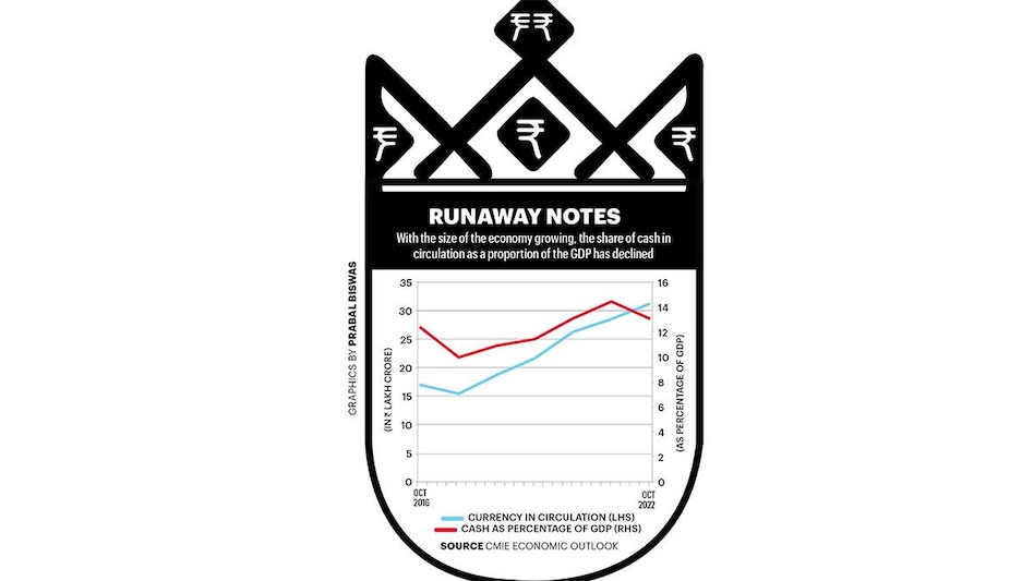 Currency in circulation has jumped to a new high of Rs 30.89 lakh crore as of October 21, 2022, reflecting that Indians still love cash transactions Currency in circulation has jumped to a new high of Rs 30.89 lakh crore as of October 21, 2022, reflecting that Indians still love cash transactions