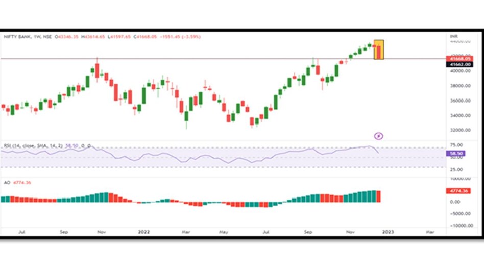 Nifty Bank December futures traded at a premium of 78.5 points. Nifty Bank December futures traded at a premium of 78.5 points.