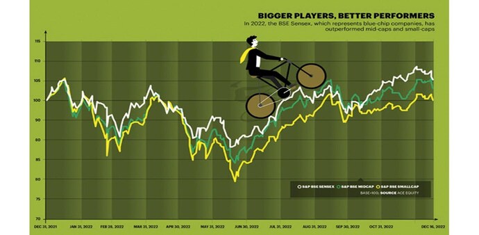 Multiple headwinds in 2022 have rewritten the investment rule book. now, investors need to re-evaluate their portfolios after assessing which strategies and themes will work in 2023 Multiple headwinds in 2022 have rewritten the investment rule book. now, investors need to re-evaluate their portfolios after assessing which strategies and themes will work in 2023