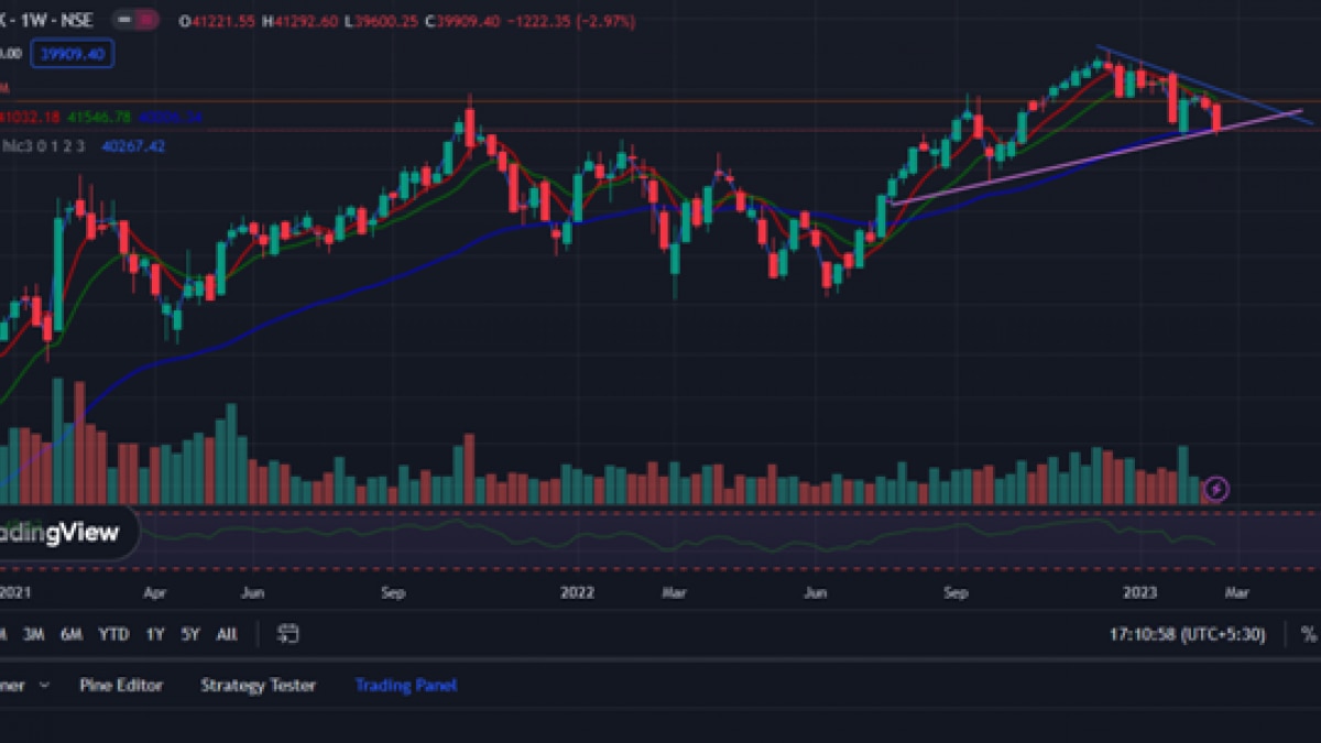 Tata Power shares are trading higher than the 5 day and 20 day moving averages but lower than 50 day, 100 day and 200 day moving averages. Tata Power shares are trading higher than the 5 day and 20 day moving averages but lower than 50 day, 100 day and 200 day moving averages.