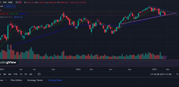 Tata Power shares are trading higher than the 5 day and 20 day moving averages but lower than 50 day, 100 day and 200 day moving averages. Tata Power shares are trading higher than the 5 day and 20 day moving averages but lower than 50 day, 100 day and 200 day moving averages.