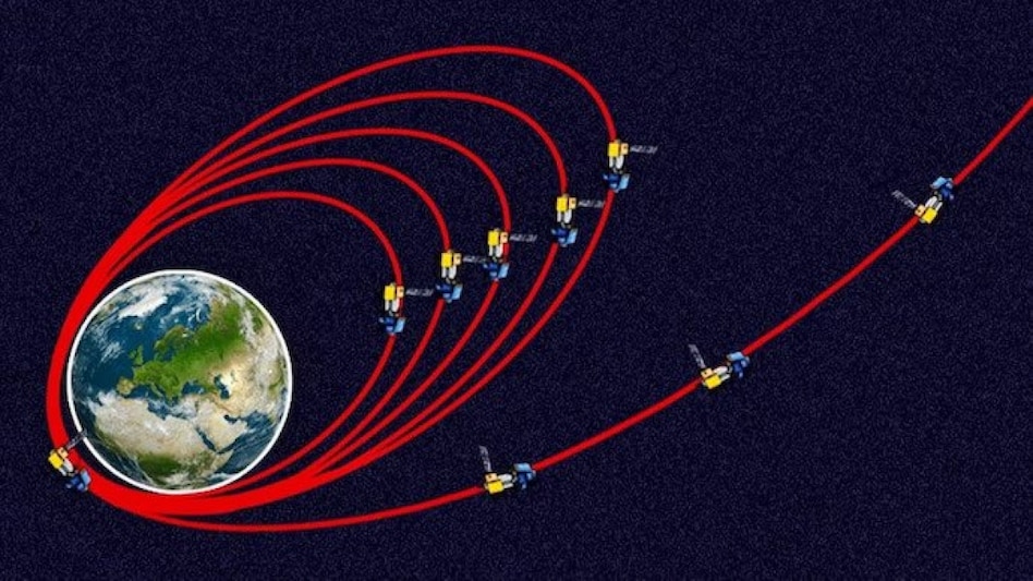 The burn is timed so that the spacecraft comes near apogee (closest point) as the Moon comes close by. The burn is timed so that the spacecraft comes near apogee (closest point) as the Moon comes close by.