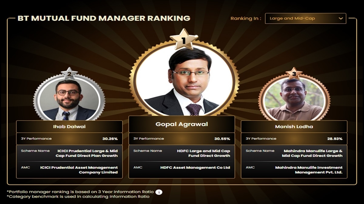 BT Best Fund Manager: Gopal Agarwal’s HDFC AMC fund tops large- and mid-cap category with 30% return in 3 years