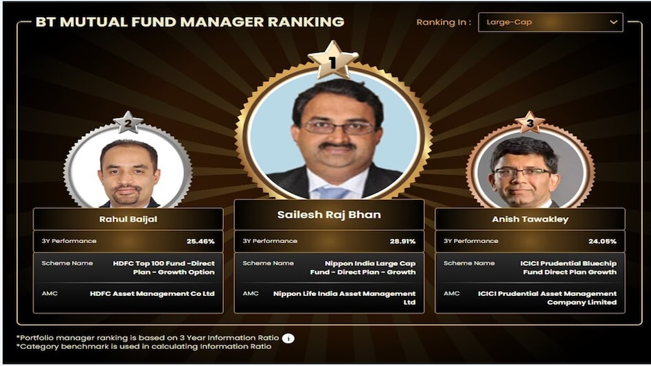 Since August 2007, Sailesh Raj Bhan has guided Nippon India Large Cap Fund. He also oversees two additional funds: Nippon India Pharma Fund since June 2004 and Nippon India Multi Cap Fund since March 2005. Since August 2007, Sailesh Raj Bhan has guided Nippon India Large Cap Fund. He also oversees two additional funds: Nippon India Pharma Fund since June 2004 and Nippon India Multi Cap Fund since March 2005.