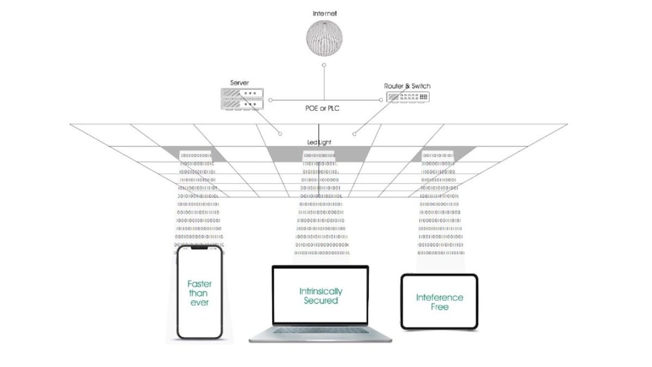 NavTech introduces 'Nav Ocular': Revolutionary LiFi device delivers internet over indoor lights NavTech introduces 'Nav Ocular': Revolutionary LiFi device delivers internet over indoor lights