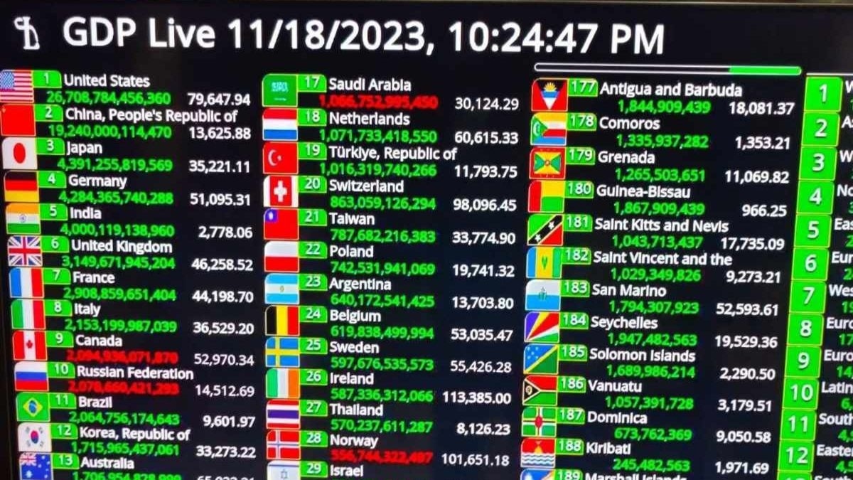 Indian economy projected to growth to about $3.6 trillion in FY24 Indian economy projected to growth to about $3.6 trillion in FY24