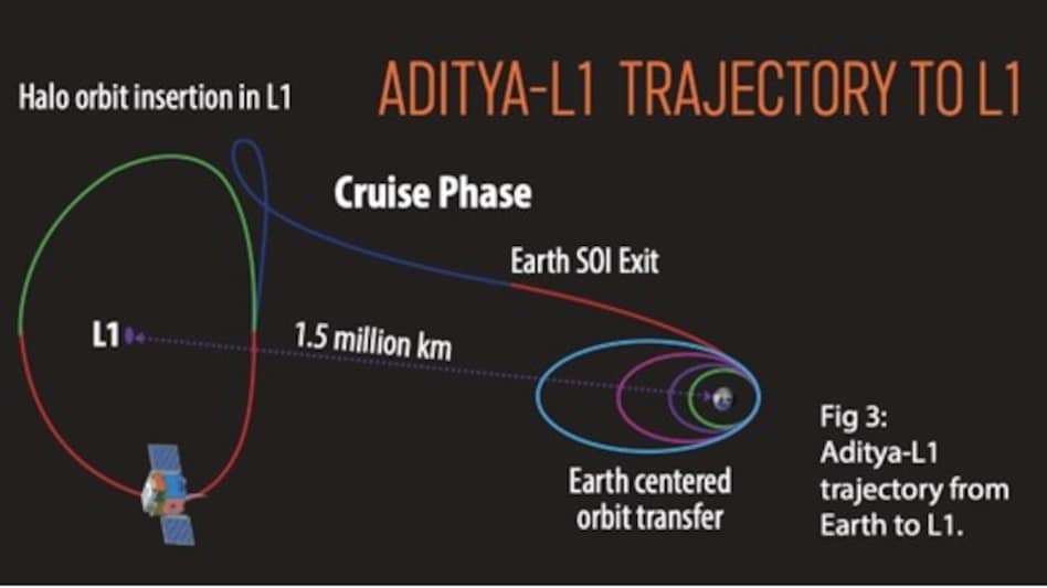 Aditya-L1 trajectory Aditya-L1 trajectory