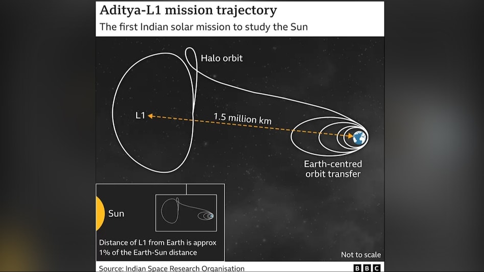 Upon reaching its final destination, the spacecraft will be able to view the sun without any eclipses. Upon reaching its final destination, the spacecraft will be able to view the sun without any eclipses.