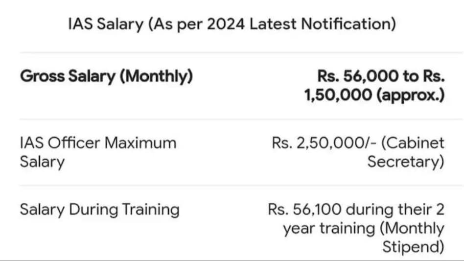 Chirag Chauhan, the CA in question, took to X, formerly known as Twitter to compare the average salary of a CA with the starting salary of an Indian Administrative Service (IAS) officer. Chirag Chauhan, the CA in question, took to X, formerly known as Twitter to compare the average salary of a CA with the starting salary of an Indian Administrative Service (IAS) officer.