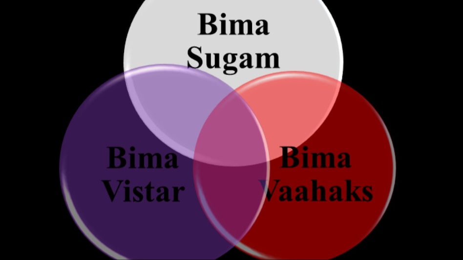 In October 2022, the IRDAI established a committee to investigate and propose methods for enhancing coordination in the functioning and activities of Bima Vahak, Bima Vistaar, and Bima Sugam. In October 2022, the IRDAI established a committee to investigate and propose methods for enhancing coordination in the functioning and activities of Bima Vahak, Bima Vistaar, and Bima Sugam.