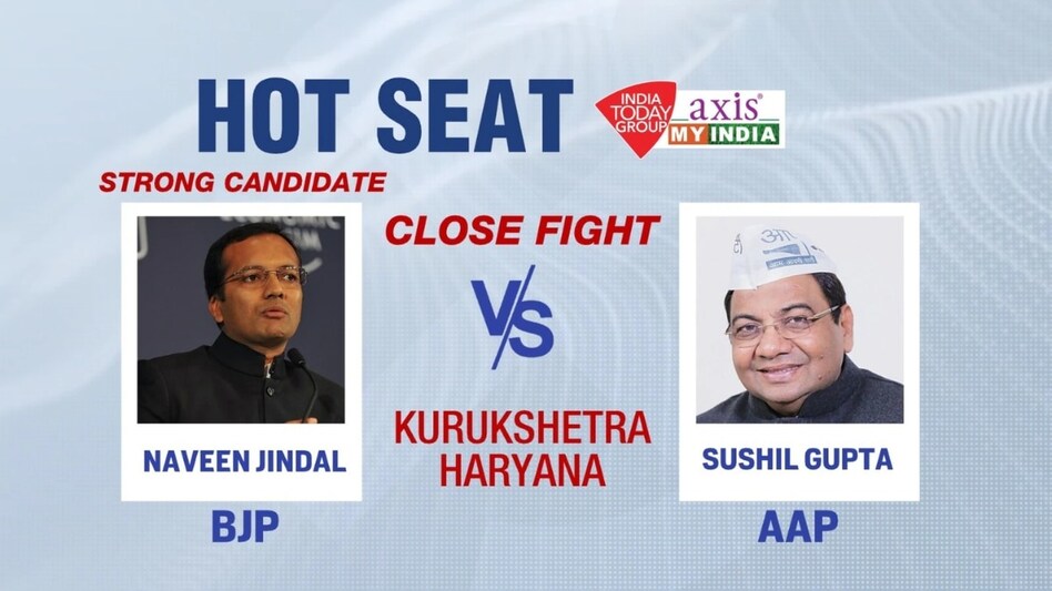 The India Today-Axis My India exit poll predicts a likely win for Jindal from the Kurukshetra seat in Haryana. The India Today-Axis My India exit poll predicts a likely win for Jindal from the Kurukshetra seat in Haryana.