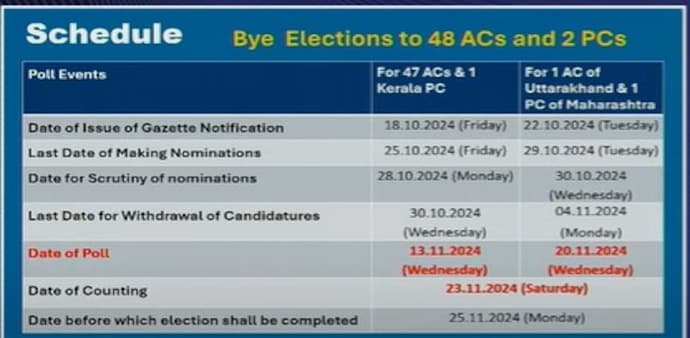 Wayanad, Nanded by-polls schedule Wayanad, Nanded by-polls schedule
