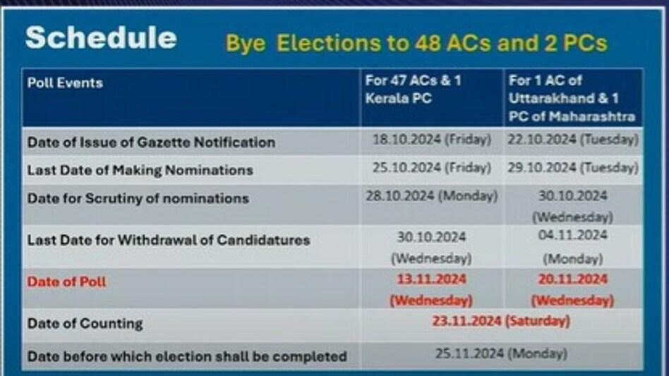 Wayanad, Nanded by-polls schedule Wayanad, Nanded by-polls schedule