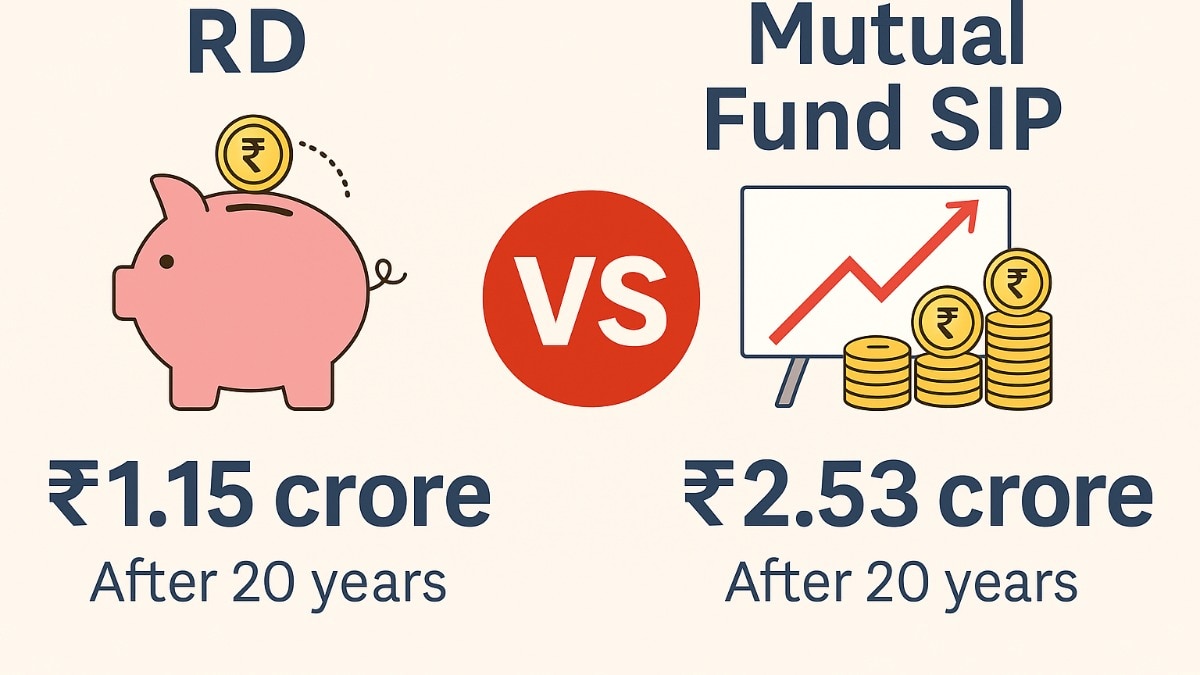 A mutual fund SIP at 12% CAGR can grow Rs 25,000/month into Rs 2.53 crore in 20 years, compared to just Rs 1.15 crore from a recurring deposit. A mutual fund SIP at 12% CAGR can grow Rs 25,000/month into Rs 2.53 crore in 20 years, compared to just Rs 1.15 crore from a recurring deposit.
