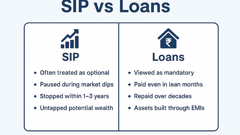 Experts point that Home loans are viewed as mandatory. Borrowers plan every expense around EMI dates, cut back on luxuries, and often prepay when possible. In contrast, SIPs don’t see any discipline. Experts point that Home loans are viewed as mandatory. Borrowers plan every expense around EMI dates, cut back on luxuries, and often prepay when possible. In contrast, SIPs don’t see any discipline.