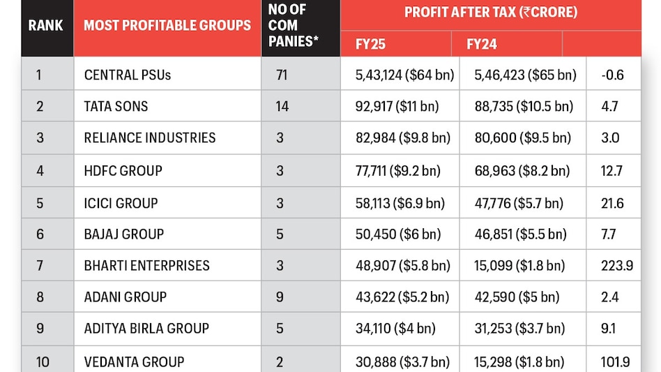Most profitable groups: PSUs led BT500 as corporate earnings hit ₹17 lakh crore in FY25 Most profitable groups: PSUs led BT500 as corporate earnings hit ₹17 lakh crore in FY25