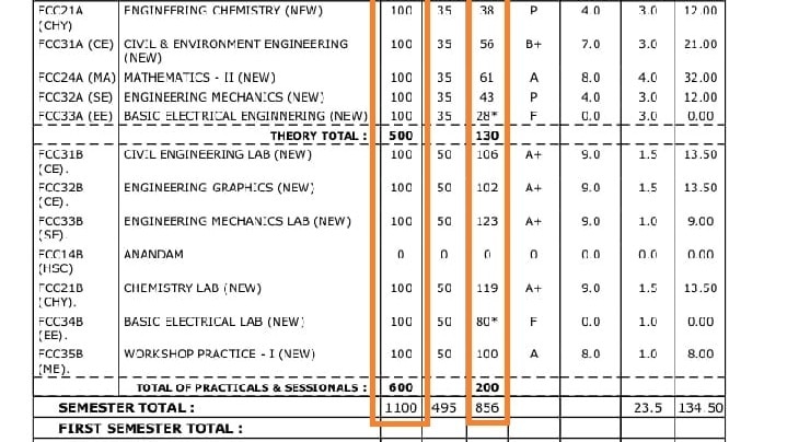 Students at MBM Engineering University in Jodhpur were stunned after results showed marks as high as 120 in a 100-mark exam.