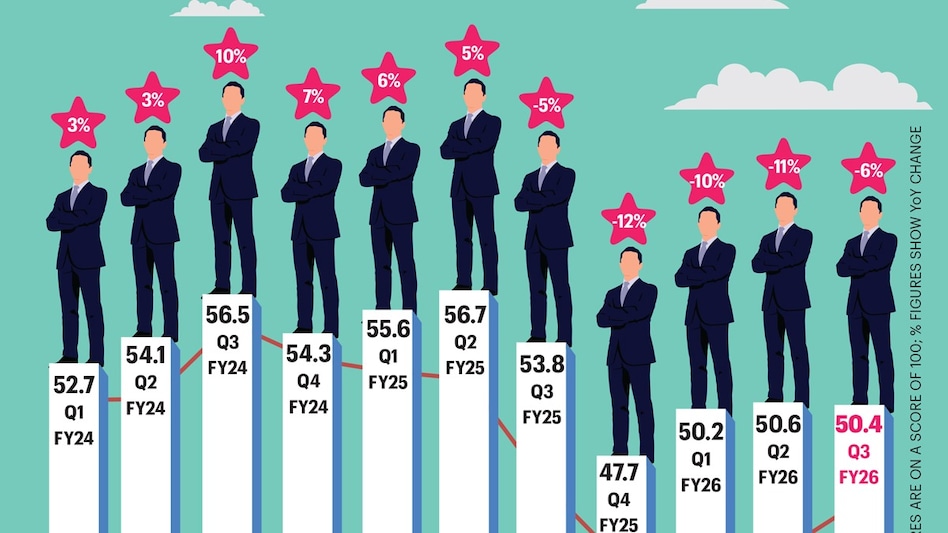 Uncertainty Looms with India Inc’s Spirits Remaining Low in Q3FY26 Uncertainty Looms with India Inc’s Spirits Remaining Low in Q3FY26