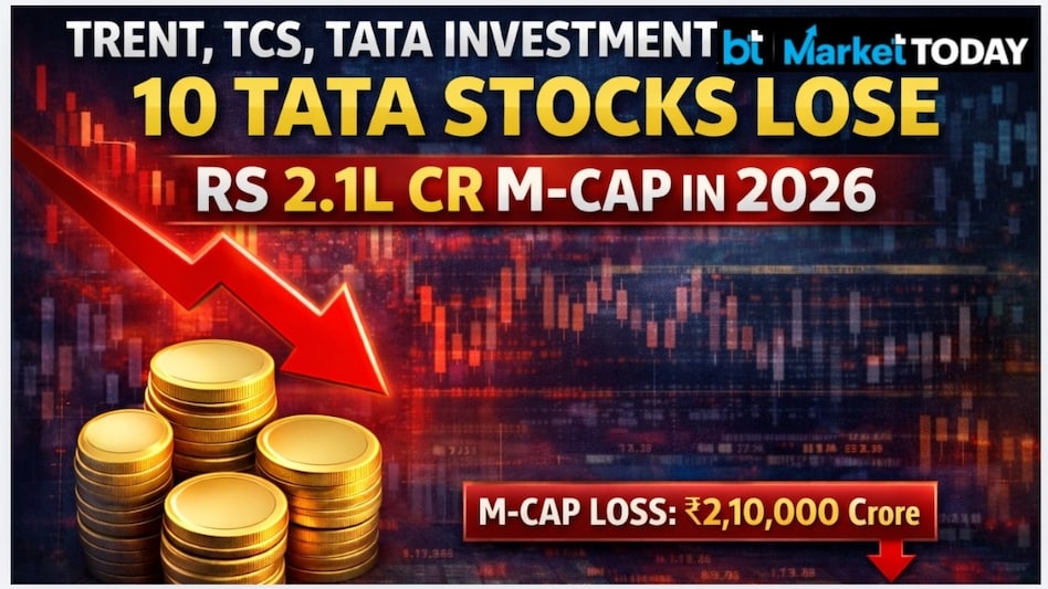 TCS along contributed Rs 1,84,938 crore drop in m-cap. Data showed its m-cap last stood at Rs 9.74 lakh crore against December 31's Rs 11.59 lakh crore. TCS along contributed Rs 1,84,938 crore drop in m-cap. Data showed its m-cap last stood at Rs 9.74 lakh crore against December 31's Rs 11.59 lakh crore.
