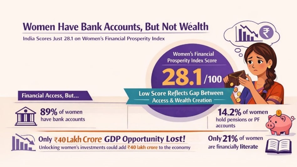 The report also highlighted that only 8.6% of Indian women invest in mutual funds or equities, compared with 22.3% of men. The report also highlighted that only 8.6% of Indian women invest in mutual funds or equities, compared with 22.3% of men.