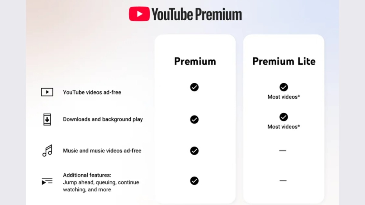 YouTube Premium Lite Gets Exciting New Features: Enjoy Background Play and Downloads!