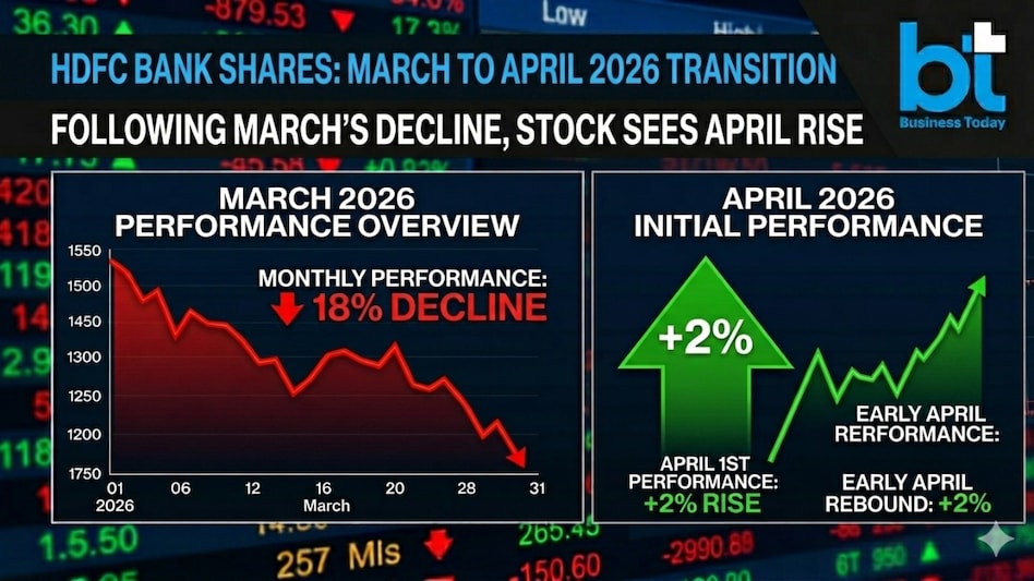 HDFC Bank shares rose 1.77 per cent and were trading at Rs 744.50 apiece, off its October 2025 high of Rs 1,020.35. (Pic: AI generated for representational purposes only; Google Gemini AI) HDFC Bank shares rose 1.77 per cent and were trading at Rs 744.50 apiece, off its October 2025 high of Rs 1,020.35. (Pic: AI generated for representational purposes only; Google Gemini AI)