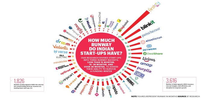 How India's start-ups can outlast the funding slowdown How India's start-ups can outlast the funding slowdown