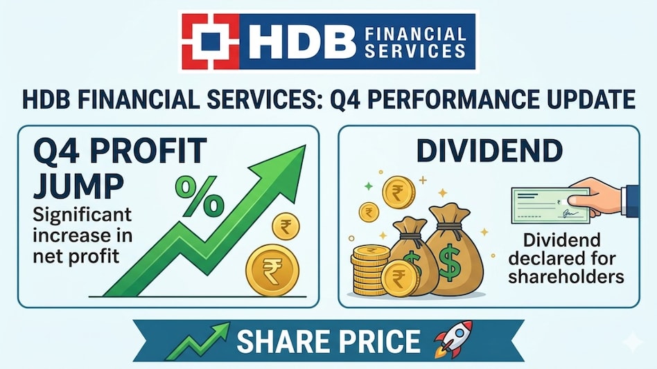 HDB Financial: Revenue from operations rose 11.24 per cent to Rs 4,745.4 crore, up from Rs 4,266.1 crore in Q4 FY25. (Pic source: AI generated image for representational purposes) HDB Financial: Revenue from operations rose 11.24 per cent to Rs 4,745.4 crore, up from Rs 4,266.1 crore in Q4 FY25. (Pic source: AI generated image for representational purposes)