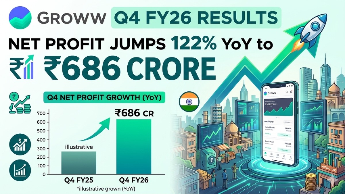 Groww's profit surged to Rs 686 crore in Q4 FY26, compared to Rs 309 crore in the corresponding period last year. (Pic source: AI generated image for representational purposes)
