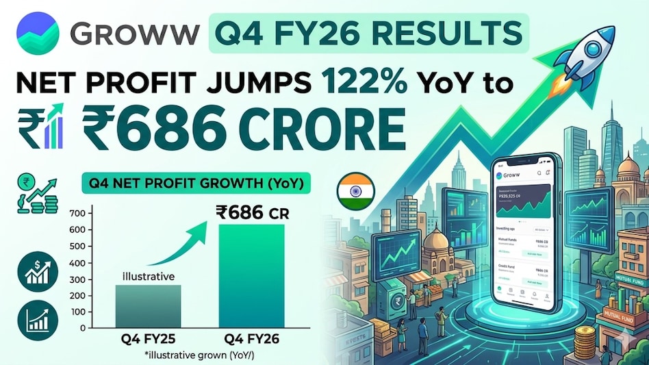 Groww's profit surged to Rs 686 crore in Q4 FY26, compared to Rs 309 crore in the corresponding period last year. (Pic source: AI generated image for representational purposes) Groww's profit surged to Rs 686 crore in Q4 FY26, compared to Rs 309 crore in the corresponding period last year. (Pic source: AI generated image for representational purposes)