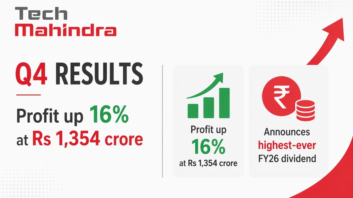 TechM posted a profit of Rs 1,353.8 crore for the quarter under review, compared with Rs 1,166.7 crore in the corresponding period last year. (Pic source: AI generated image for representational purposes) TechM posted a profit of Rs 1,353.8 crore for the quarter under review, compared with Rs 1,166.7 crore in the corresponding period last year. (Pic source: AI generated image for representational purposes)