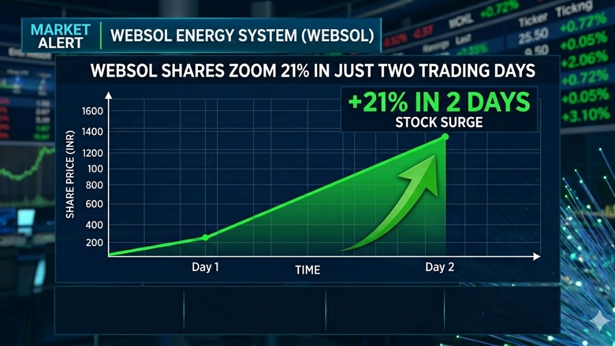 Websol Energy: The stock is trading above all key simple moving averages (SMAs), ranging from the 5-day to the 200-day SMA. (Pic source: AI generated image for representational purposes)