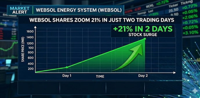 Websol Energy: The stock is trading above all key simple moving averages (SMAs), ranging from the 5-day to the 200-day SMA. (Pic source: AI generated image for representational purposes) Websol Energy: The stock is trading above all key simple moving averages (SMAs), ranging from the 5-day to the 200-day SMA. (Pic source: AI generated image for representational purposes)