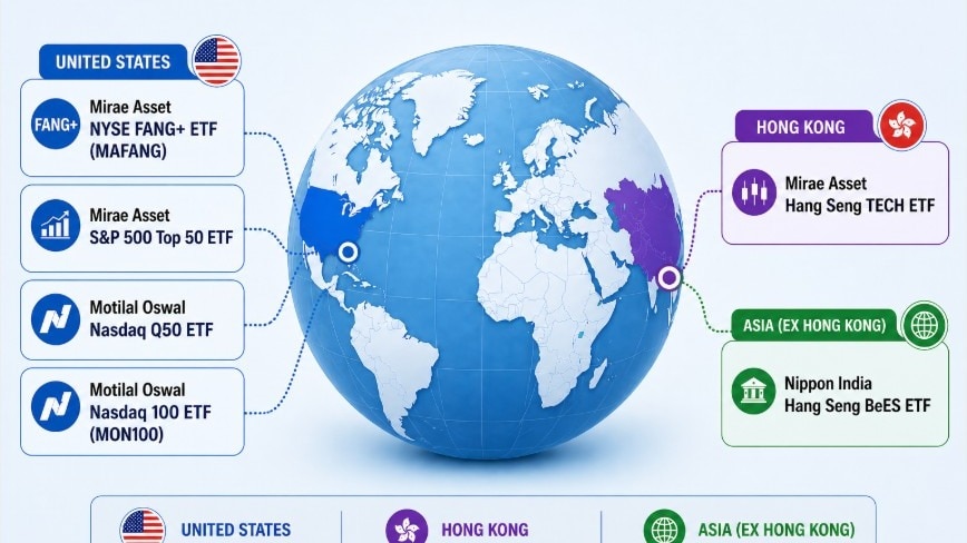Global ETFs: MAFANG, S&P 500 Top 50 trade at 20%+ premiums — What’s driving the surge?