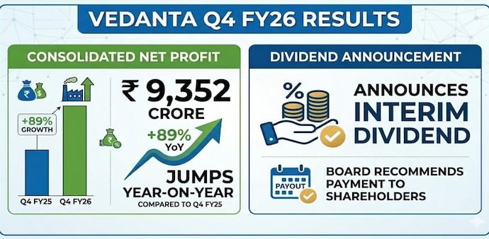 Vedanta shares were last seen trading 4.73 per cent higher at Rs 774.20 in Wednesday's fag-end deals. (Pic source: AI generated image for representational purposes) Vedanta shares were last seen trading 4.73 per cent higher at Rs 774.20 in Wednesday's fag-end deals. (Pic source: AI generated image for representational purposes)